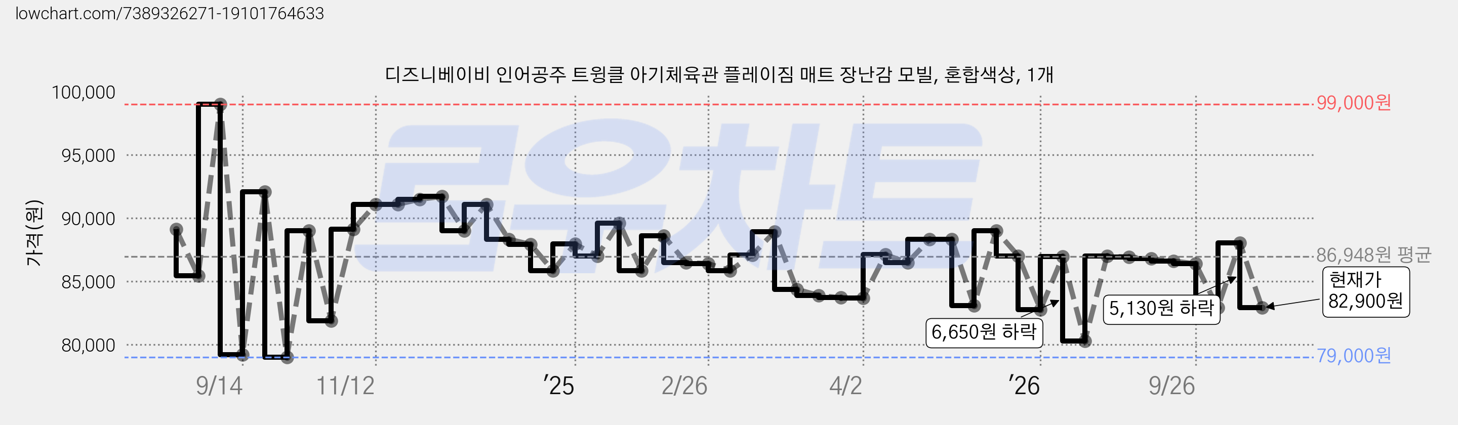 디즈니베이비 인어공주 트윙클 아기체육관 플레이짐 매트 장난감 모빌, 혼합색상, 1개 가격 변동 차트, 현재가 82,900원, 관측 최저가 79,000원