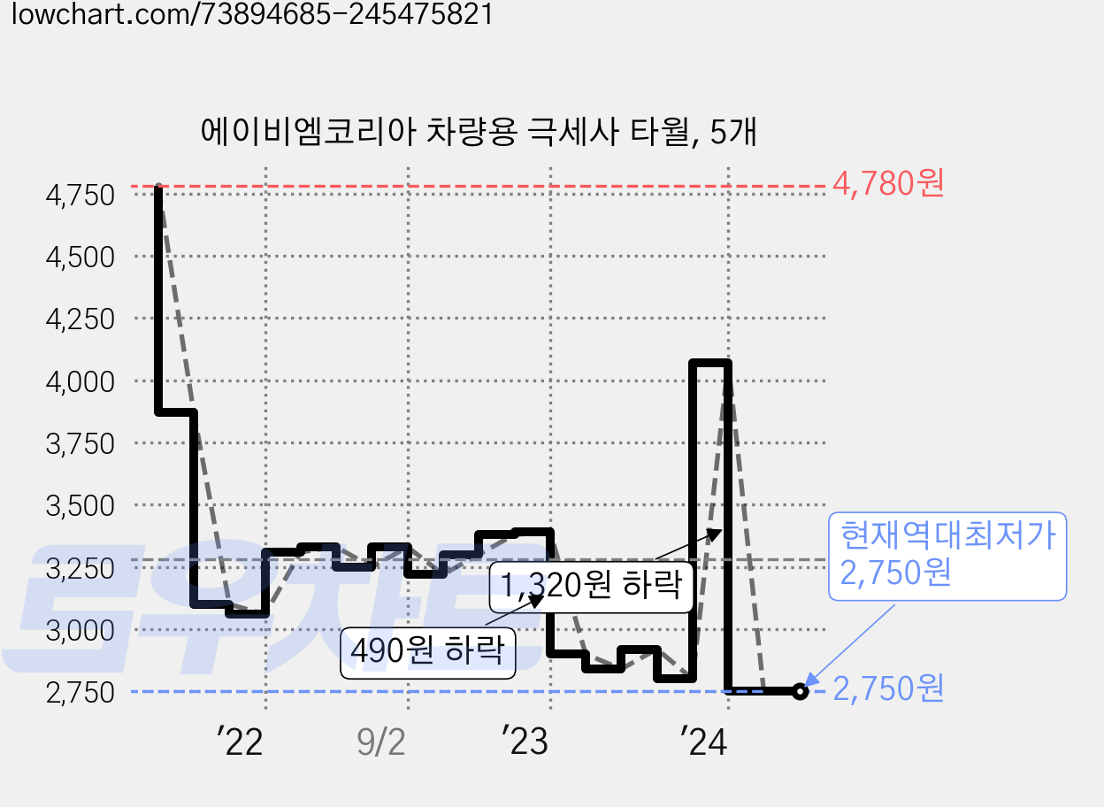 에이비엠코리아 차량용 극세사 타월, 5개 가격 변동 차트, 현재가 2,750원, 역대최저가