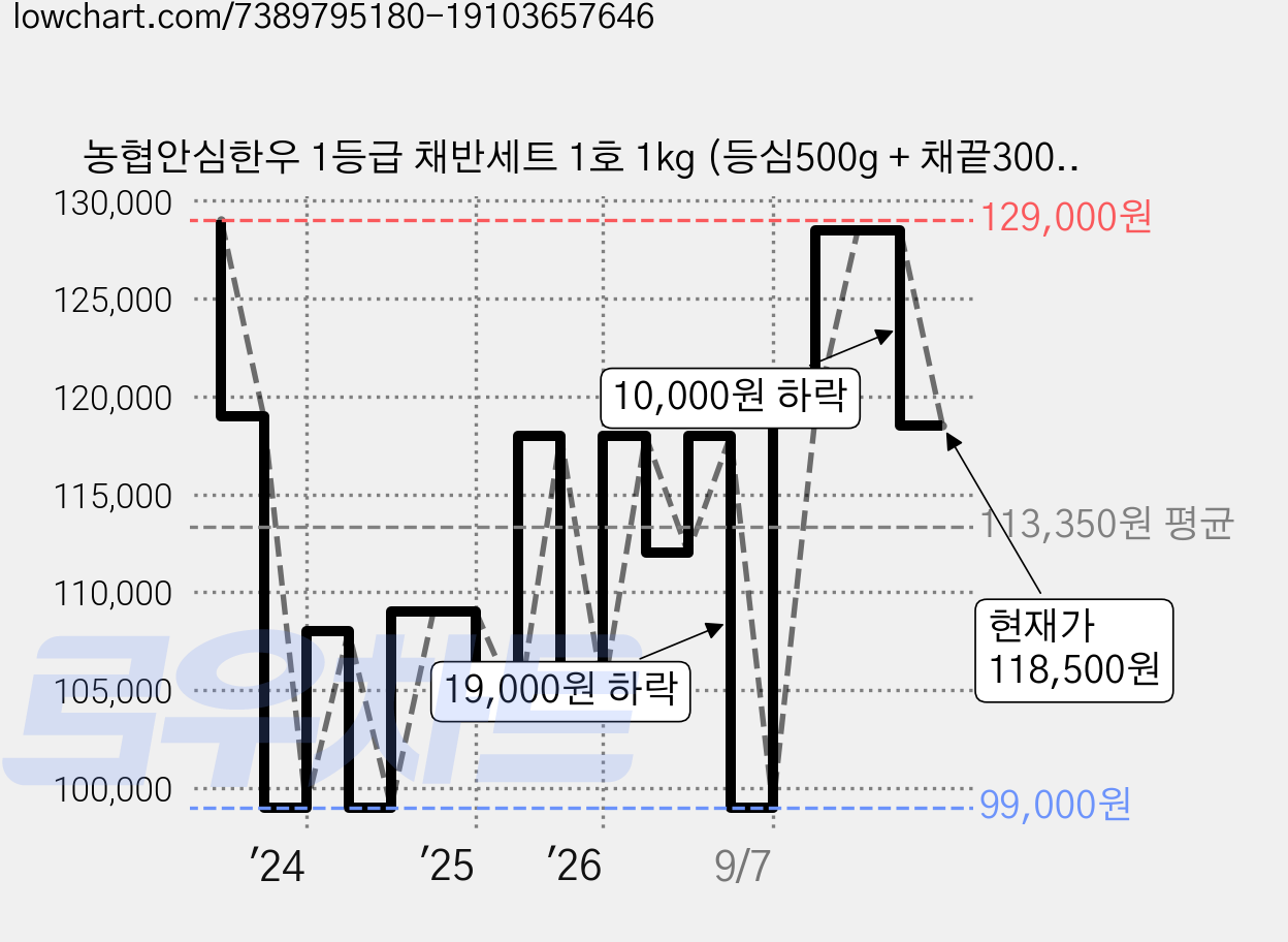 농협안심한우 1등급 채반세트 1호 1kg (등심500g + 채끝300g + 안심 200g) (냉장), 1세트, 500g + 채끝 300g + 안심 200g 가격 변동 차트, 현재가 118,500원, 관측 최저가 98,000원