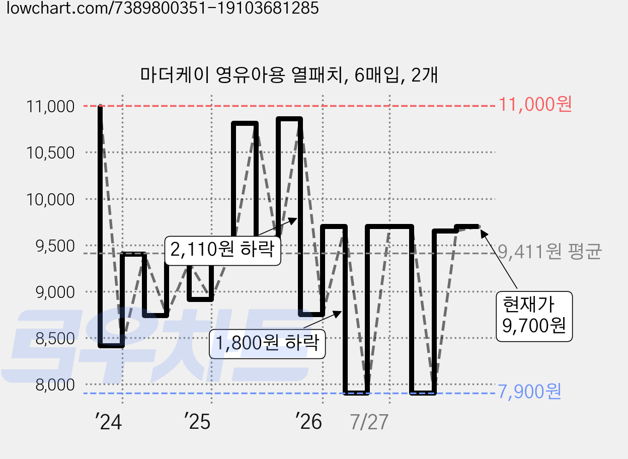 마더케이 영유아용 열패치, 6매입, 2개 가격 변동 차트, 현재가 9,700원, 관측 최저가 7,900원