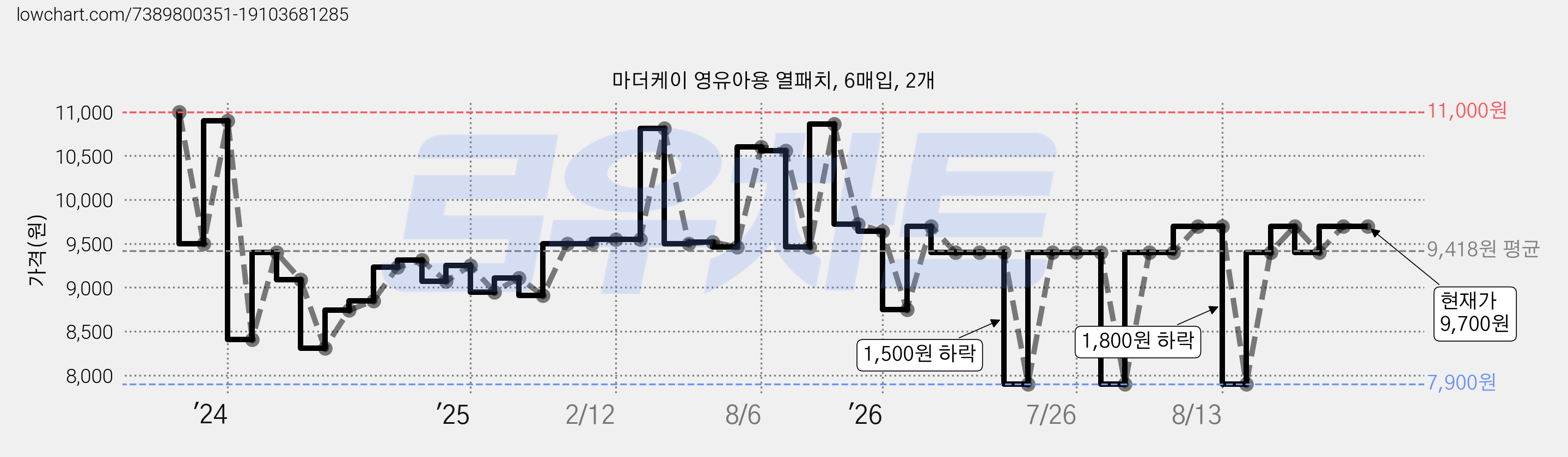 마더케이 영유아용 열패치, 6매입, 2개 가격 변동 차트, 현재가 9,700원, 관측 최저가 7,900원
