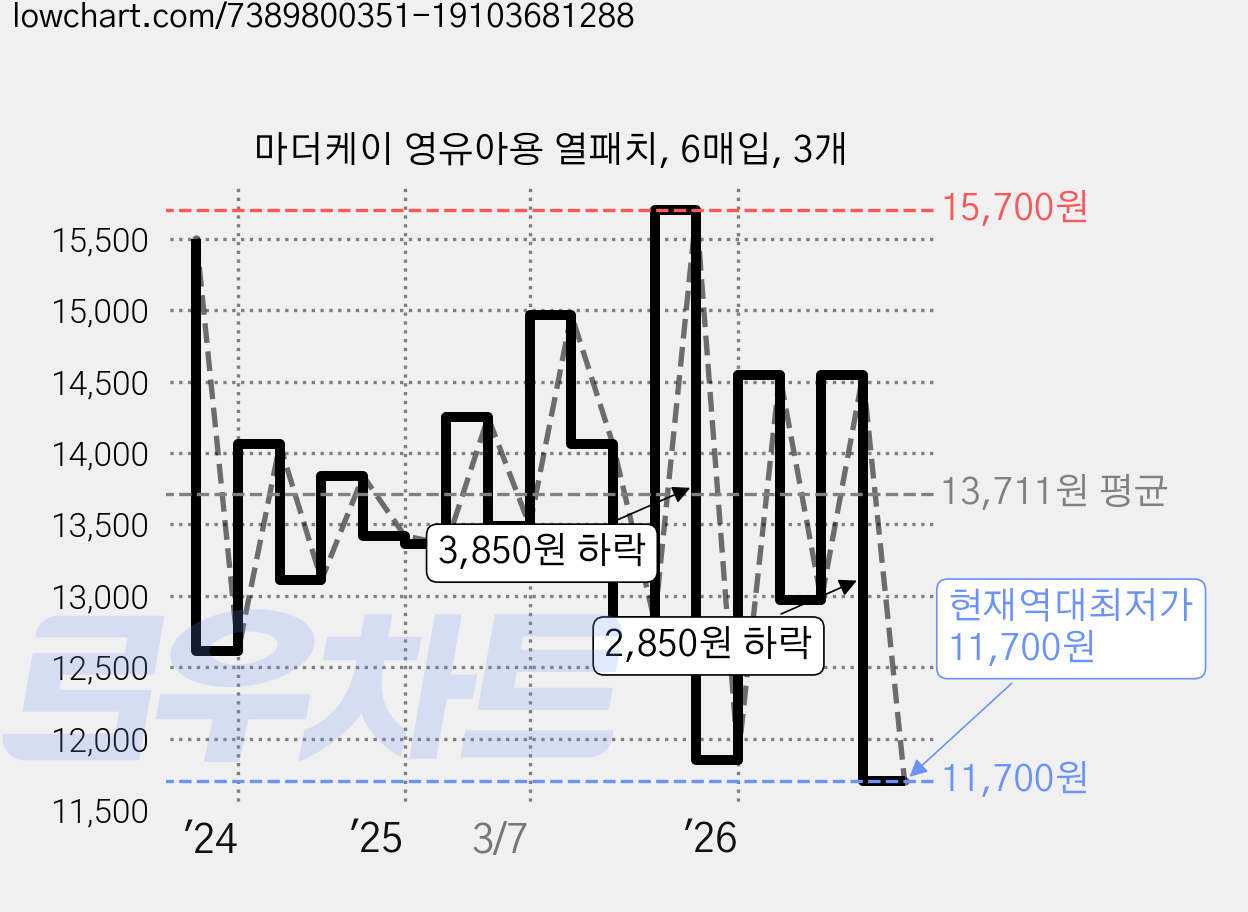 마더케이 영유아용 열패치, 6매입, 3개 가격 변동 차트, 현재가 11,700원, 역대최저가
