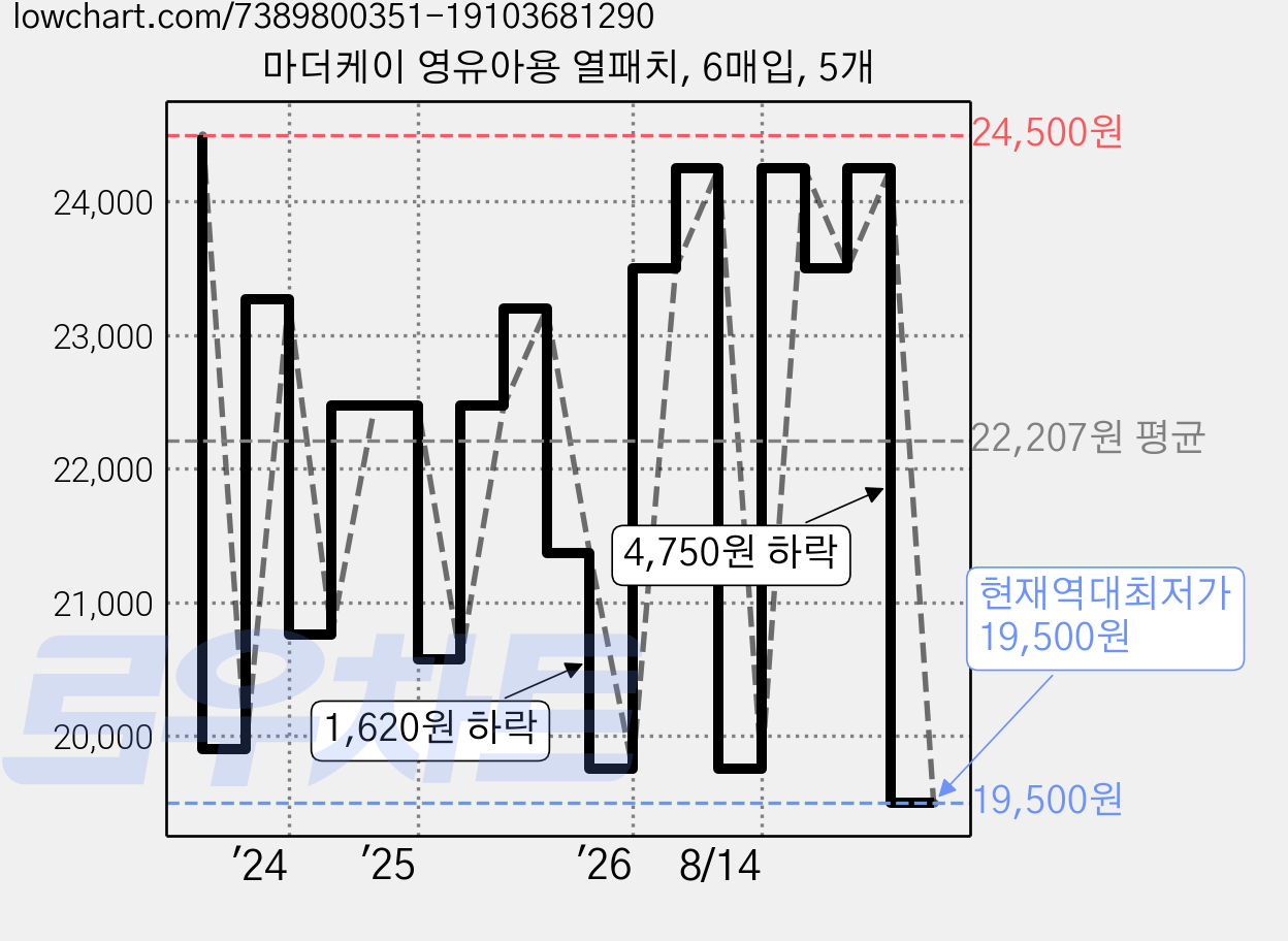 마더케이 영유아용 열패치, 6매입, 5개 가격 변동 차트, 현재가 19,500원, 역대최저가