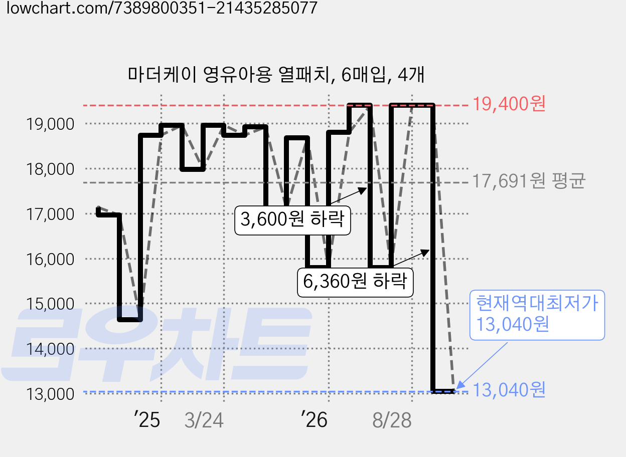 마더케이 영유아용 열패치, 6매입, 4개 가격 변동 차트, 현재가 13,040원, 역대최저가
