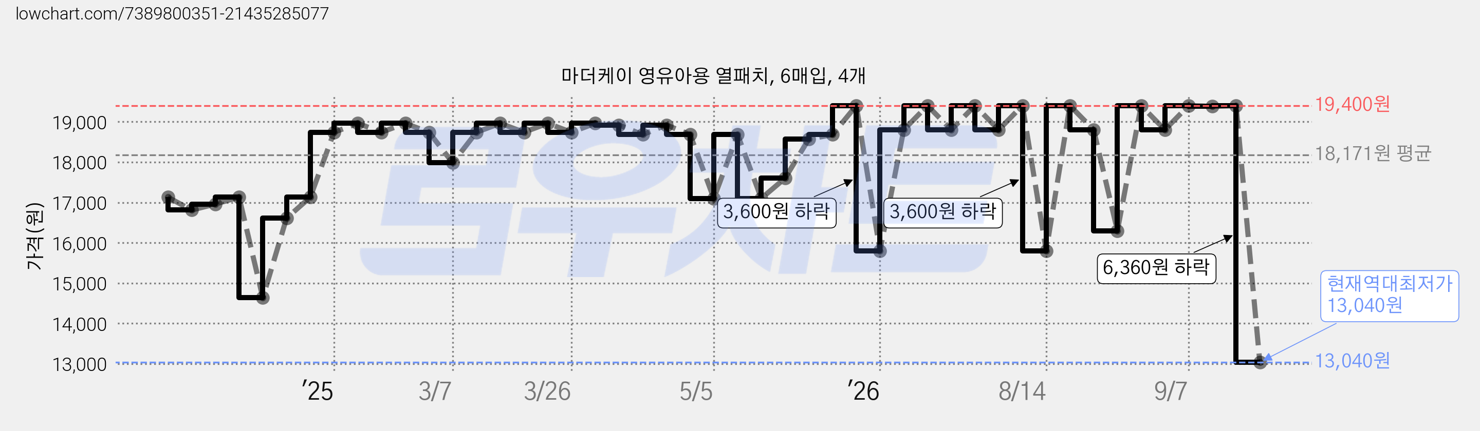 마더케이 영유아용 열패치, 6매입, 4개 가격 변동 차트, 현재가 13,040원, 역대최저가