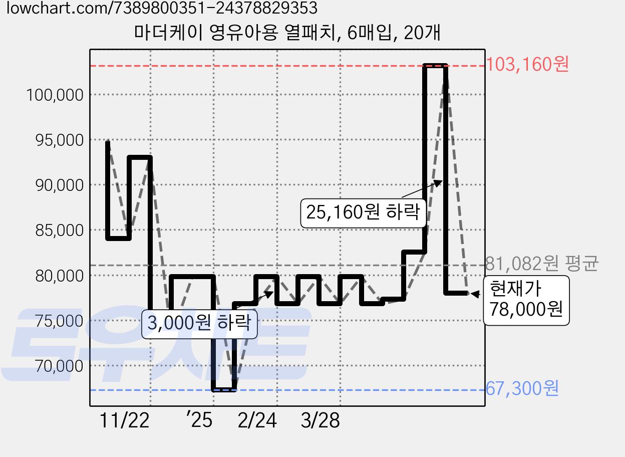 마더케이 영유아용 열패치, 6매입, 20개 가격 변동 차트, 현재가 78,000원, 관측 최저가 67,300원
