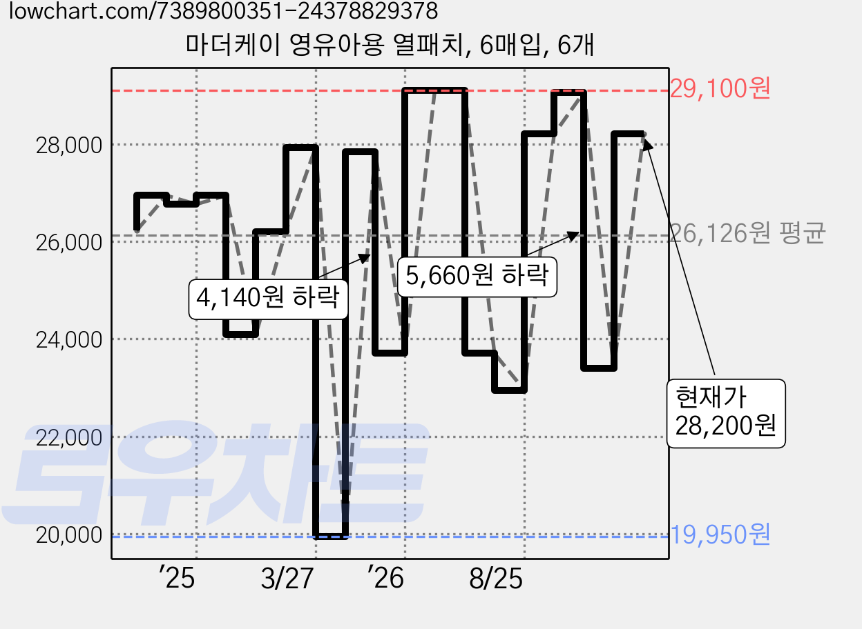 마더케이 영유아용 열패치, 6매입, 6개 가격 변동 차트, 현재가 28,200원, 관측 최저가 19,950원