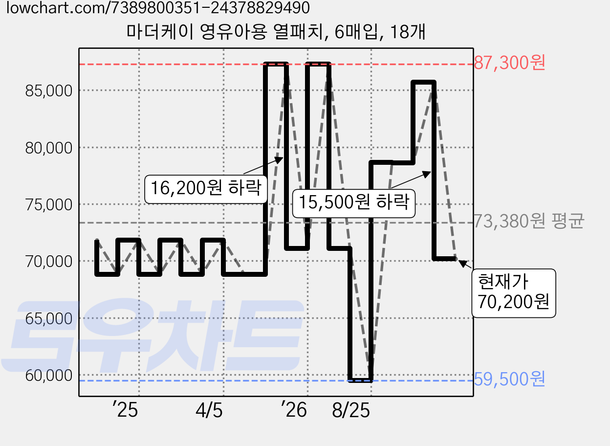 마더케이 영유아용 열패치, 6매입, 18개 가격 변동 차트, 현재가 70,200원, 관측 최저가 59,500원