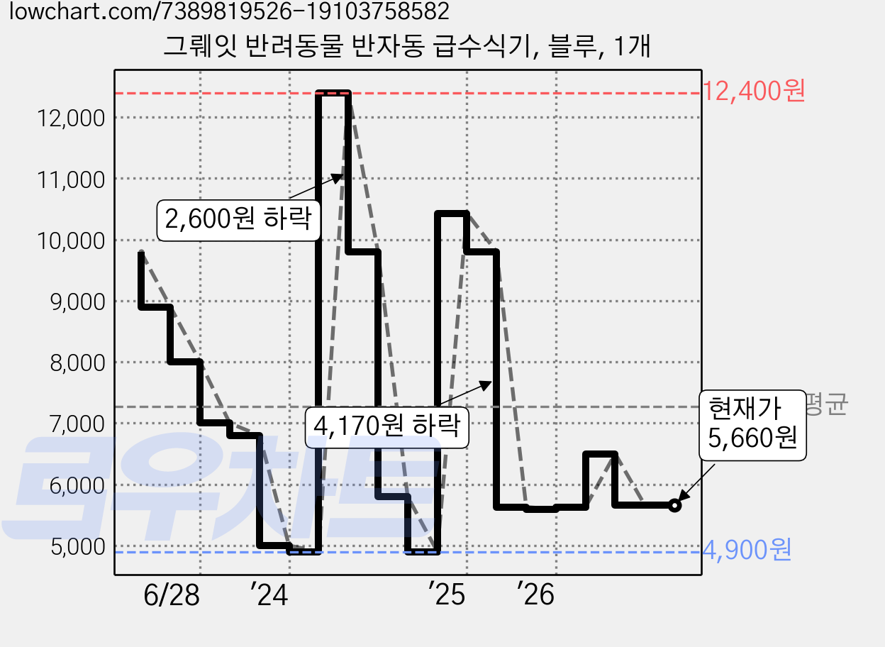 그뤠잇 반려동물 반자동 급수식기, 블루, 1개 가격 변동 차트, 현재가 5,660원, 관측 최저가 4,900원
