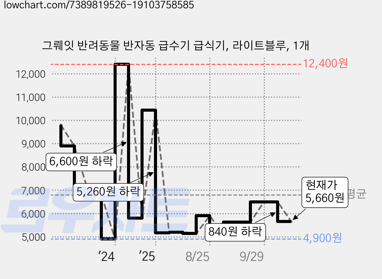 그뤠잇 반려동물 반자동 급수기 급식기, 라이트블루, 1개 가격 변동 차트, 현재가 5,660원, 관측 최저가 4,900원