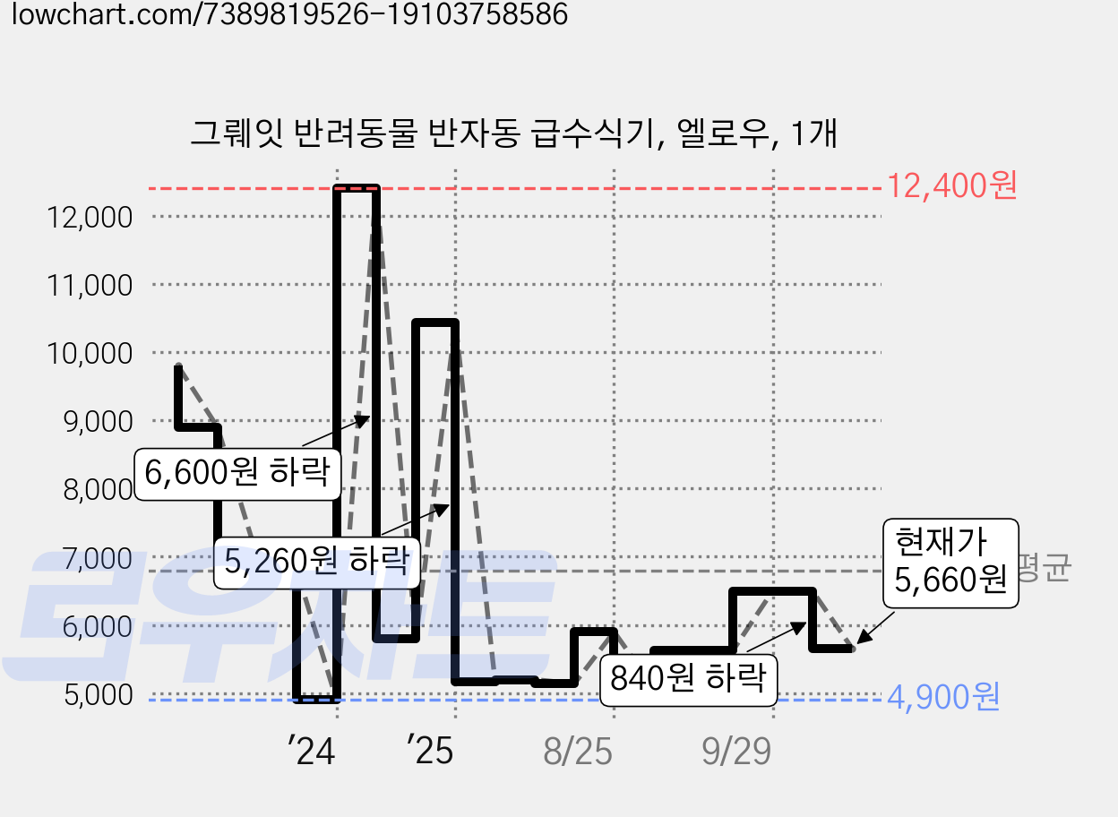 그뤠잇 반려동물 반자동 급수식기, 엘로우, 1개 가격 변동 차트, 현재가 5,660원, 관측 최저가 4,900원
