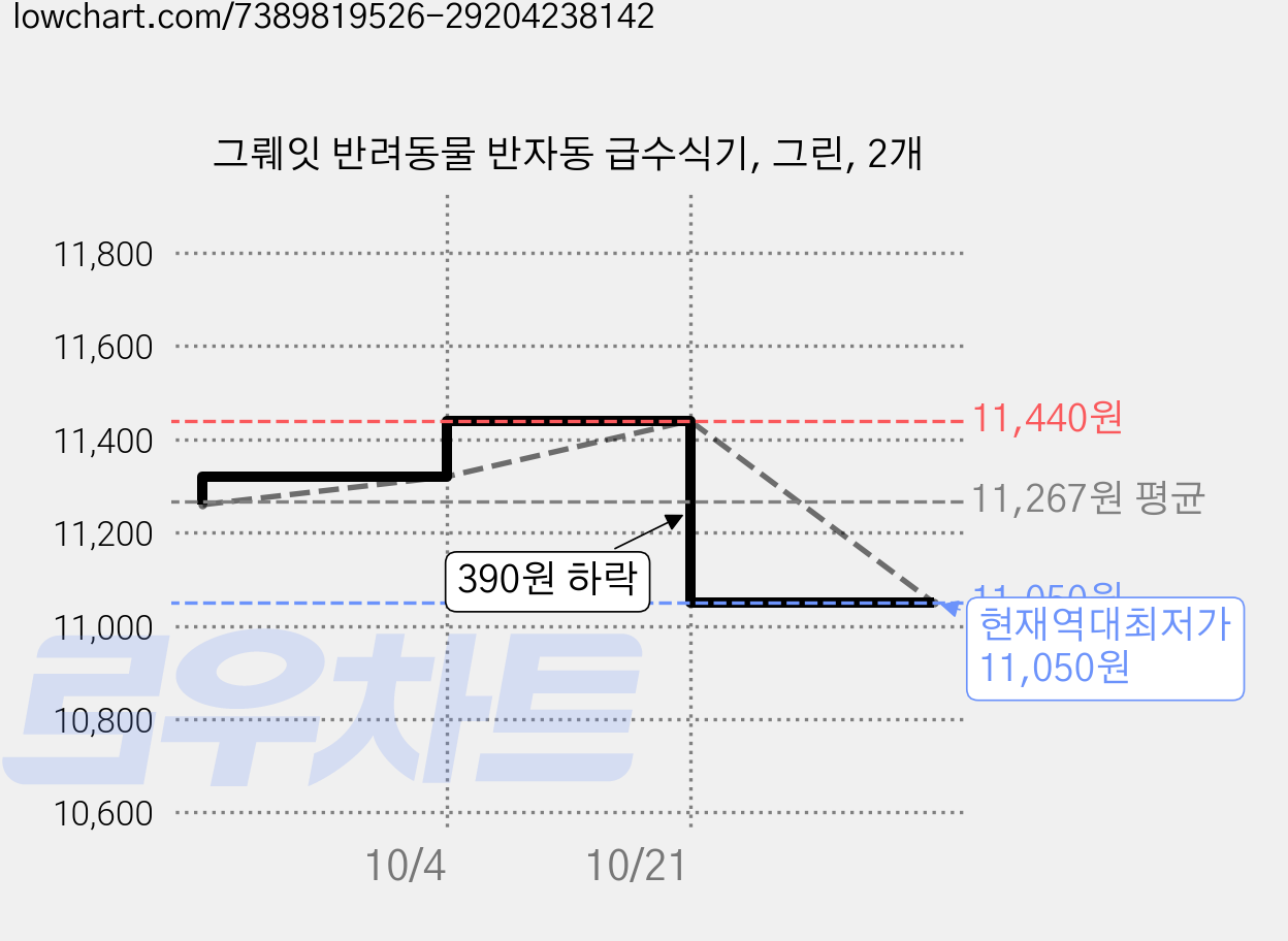 그뤠잇 반려동물 반자동 급수식기, 그린, 2개 가격 변동 차트, 현재가 11,050원, 역대최저가