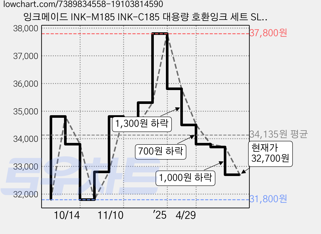 잉크메이드 INK-M185 INK-C185 대용량 호환잉크 세트 SL-J1680 SL-J1683 SL-J1685 SL-J1780W, 1개, Black, Color 가격 변동 차트, 현재가 32,700원, 관측 최저가 31,800원