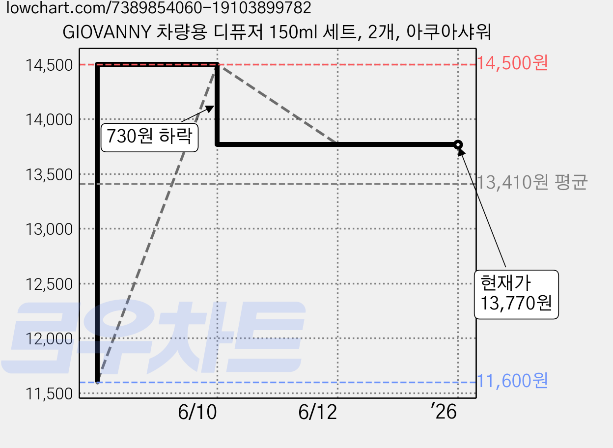 GIOVANNY 차량용 디퓨저 150ml 세트, 2개, 아쿠아샤워 가격 변동 차트, 현재가 13,770원, 역대최저가