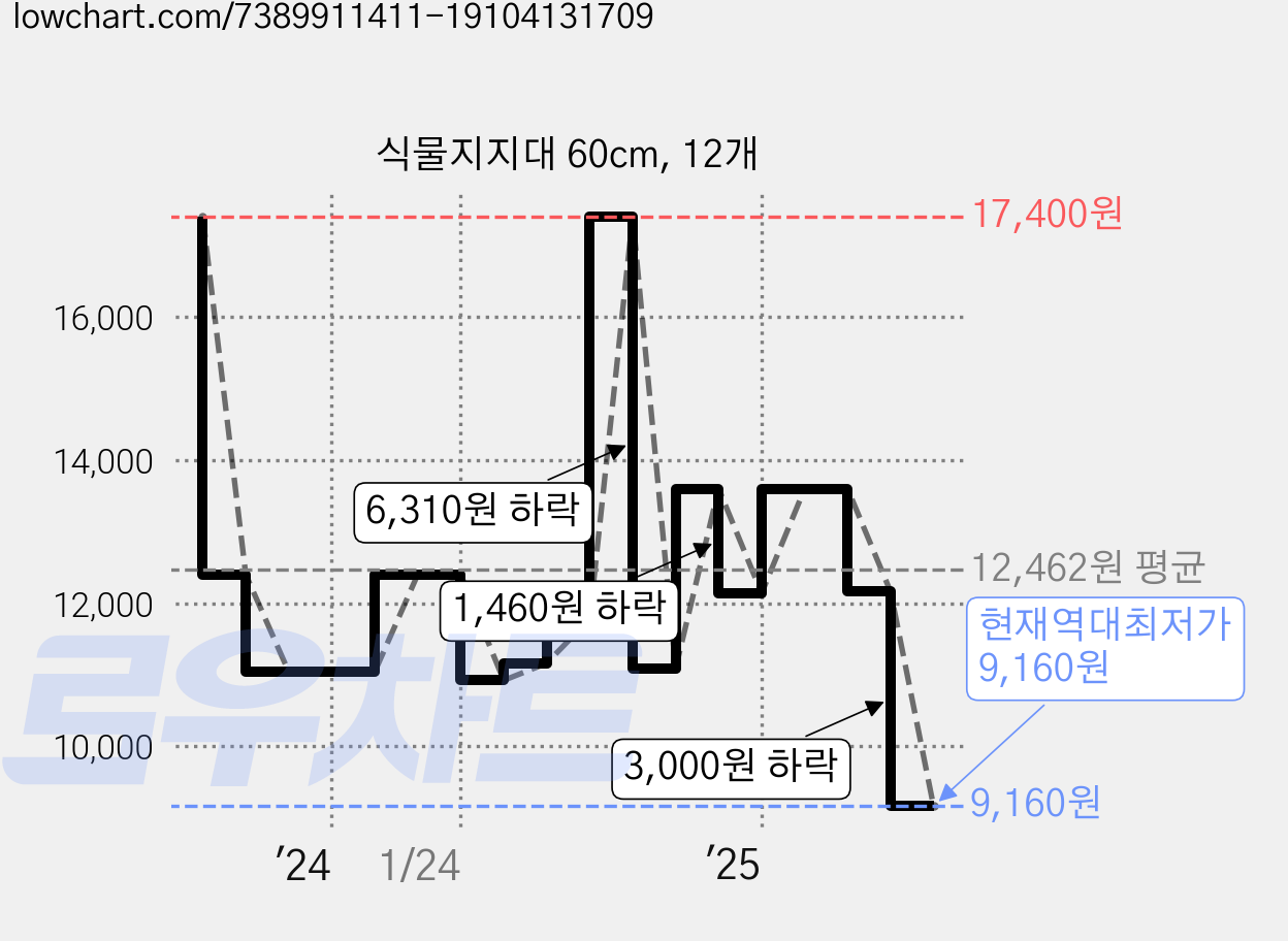 식물지지대 60cm, 12개 가격 변동 차트, 현재가 9,160원, 역대최저가