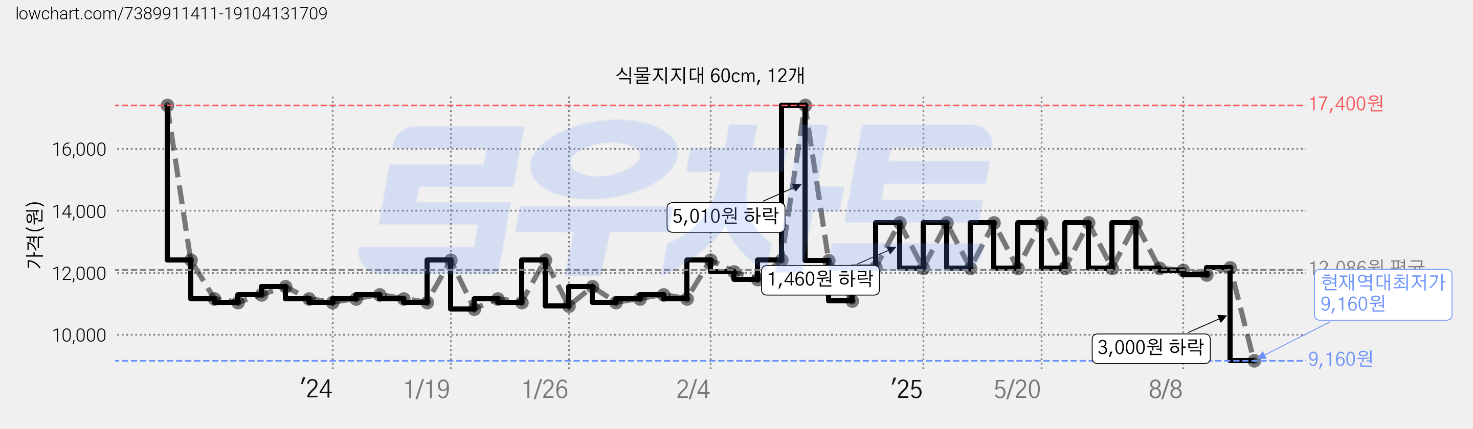식물지지대 60cm, 12개 가격 변동 차트, 현재가 9,160원, 역대최저가