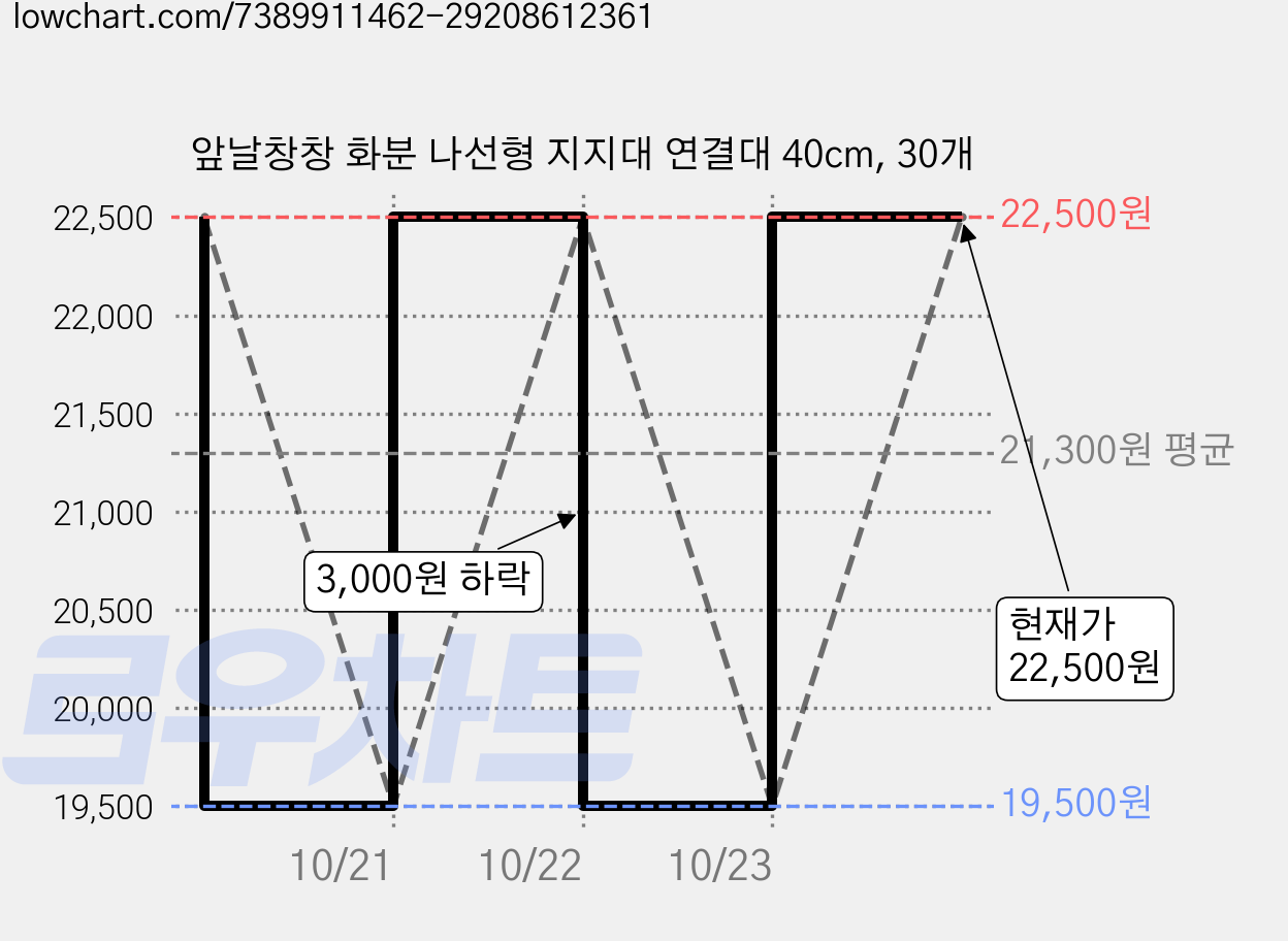 앞날창창 화분 나선형 지지대 연결대 40cm, 30개 가격 변동 차트, 현재가 22,500원, 관측 최저가 19,500원