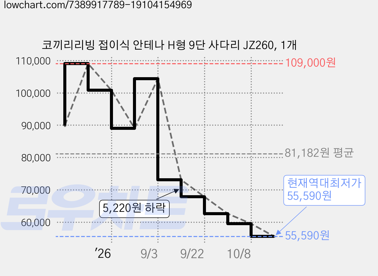코끼리리빙 접이식 안테나 H형 9단 사다리 JZ260, 1개 가격 변동 차트, 현재가 55,590원, 역대최저가