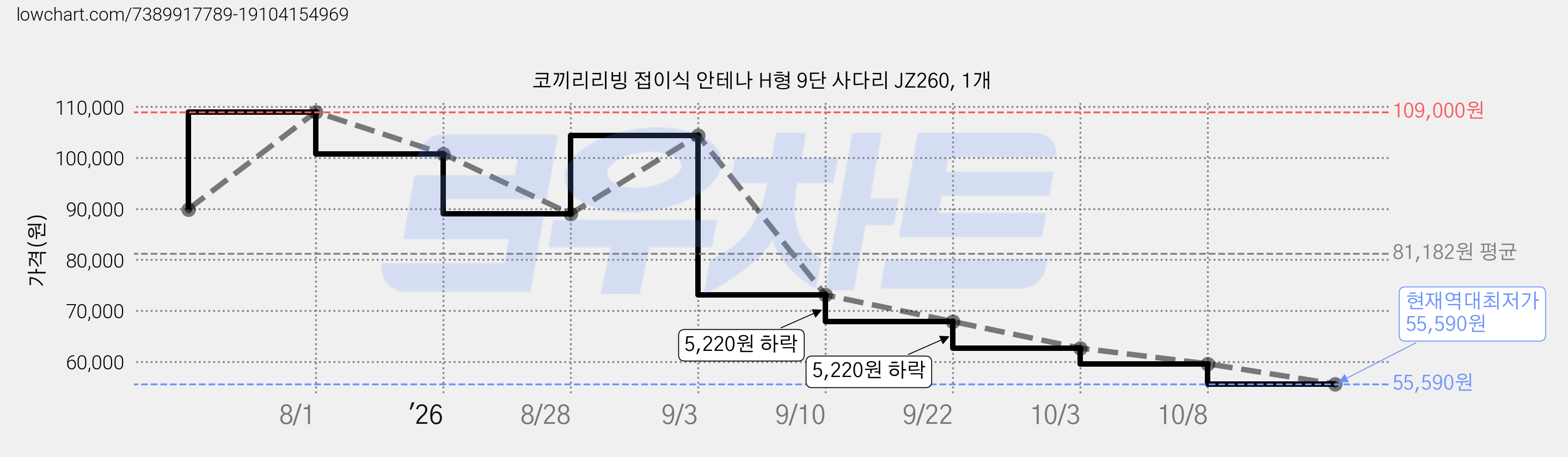 코끼리리빙 접이식 안테나 H형 9단 사다리 JZ260, 1개 가격 변동 차트, 현재가 55,590원, 역대최저가