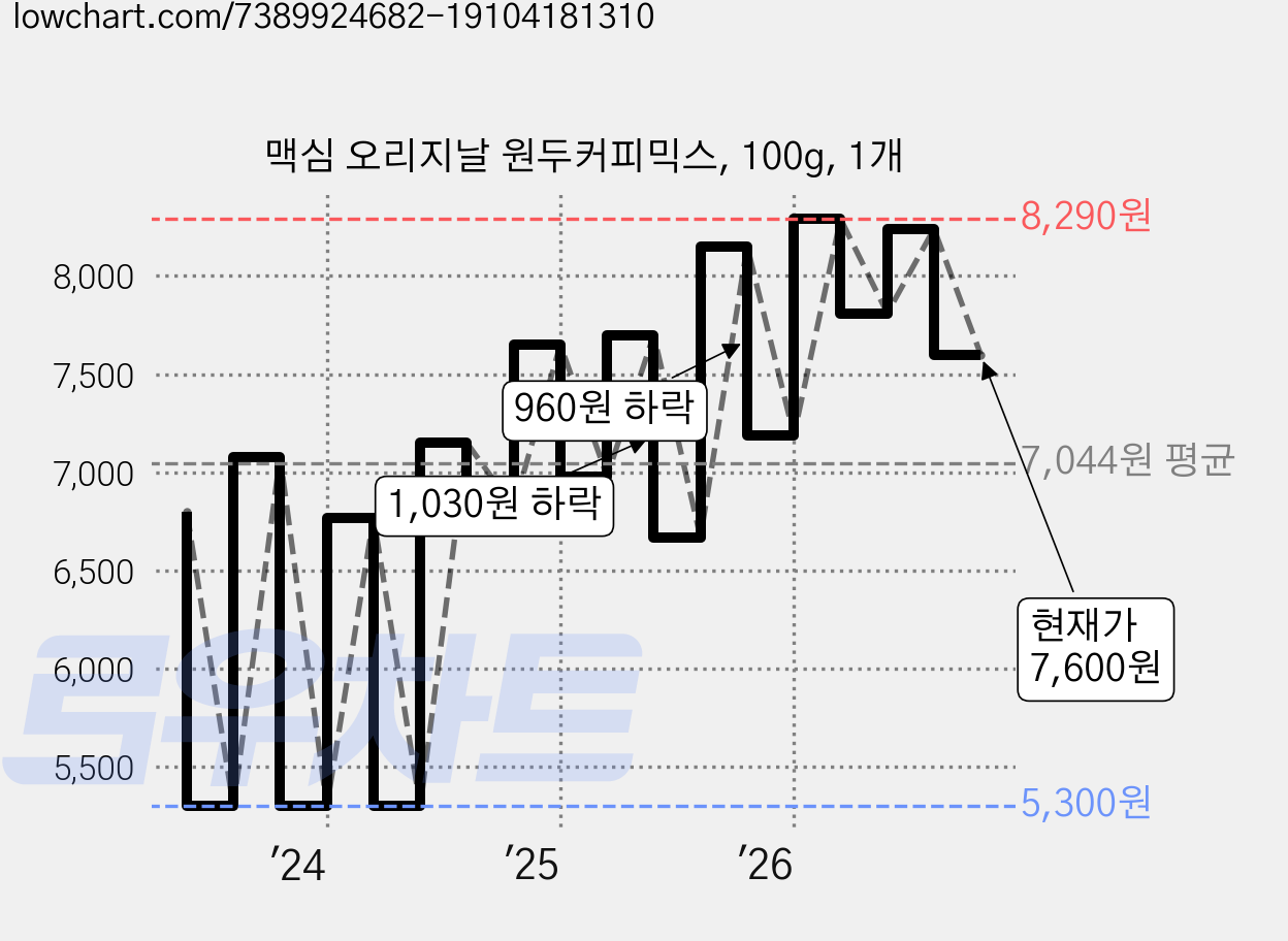 맥심 오리지날 원두커피믹스, 100g, 1개 가격 변동 차트, 현재가 7,600원, 관측 최저가 5,300원