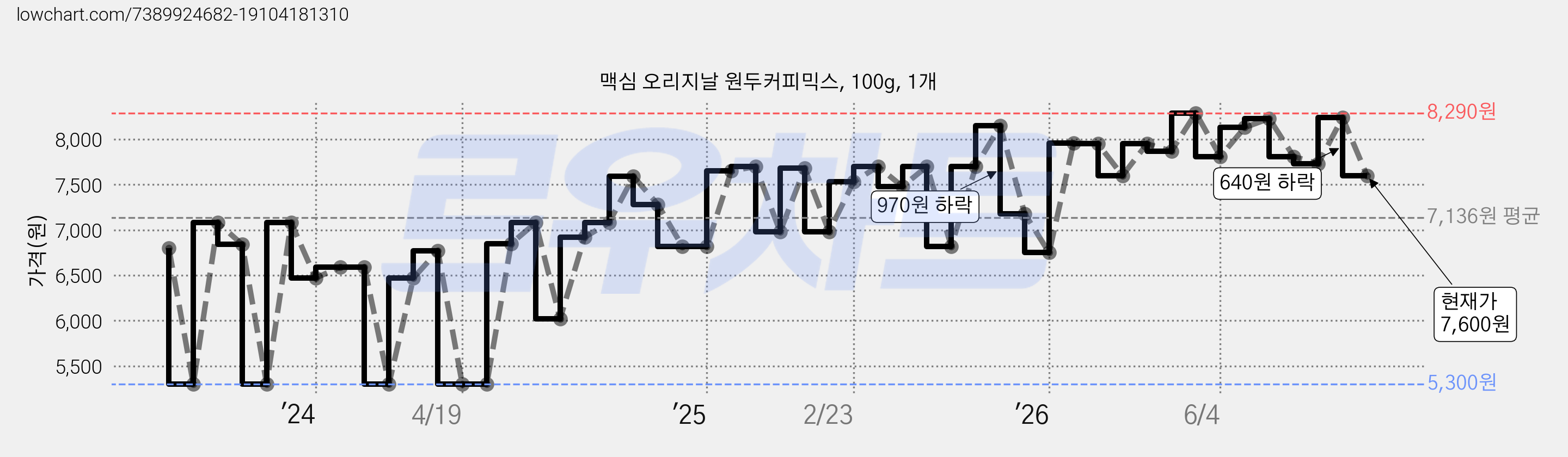 맥심 오리지날 원두커피믹스, 100g, 1개 가격 변동 차트, 현재가 7,600원, 관측 최저가 5,300원