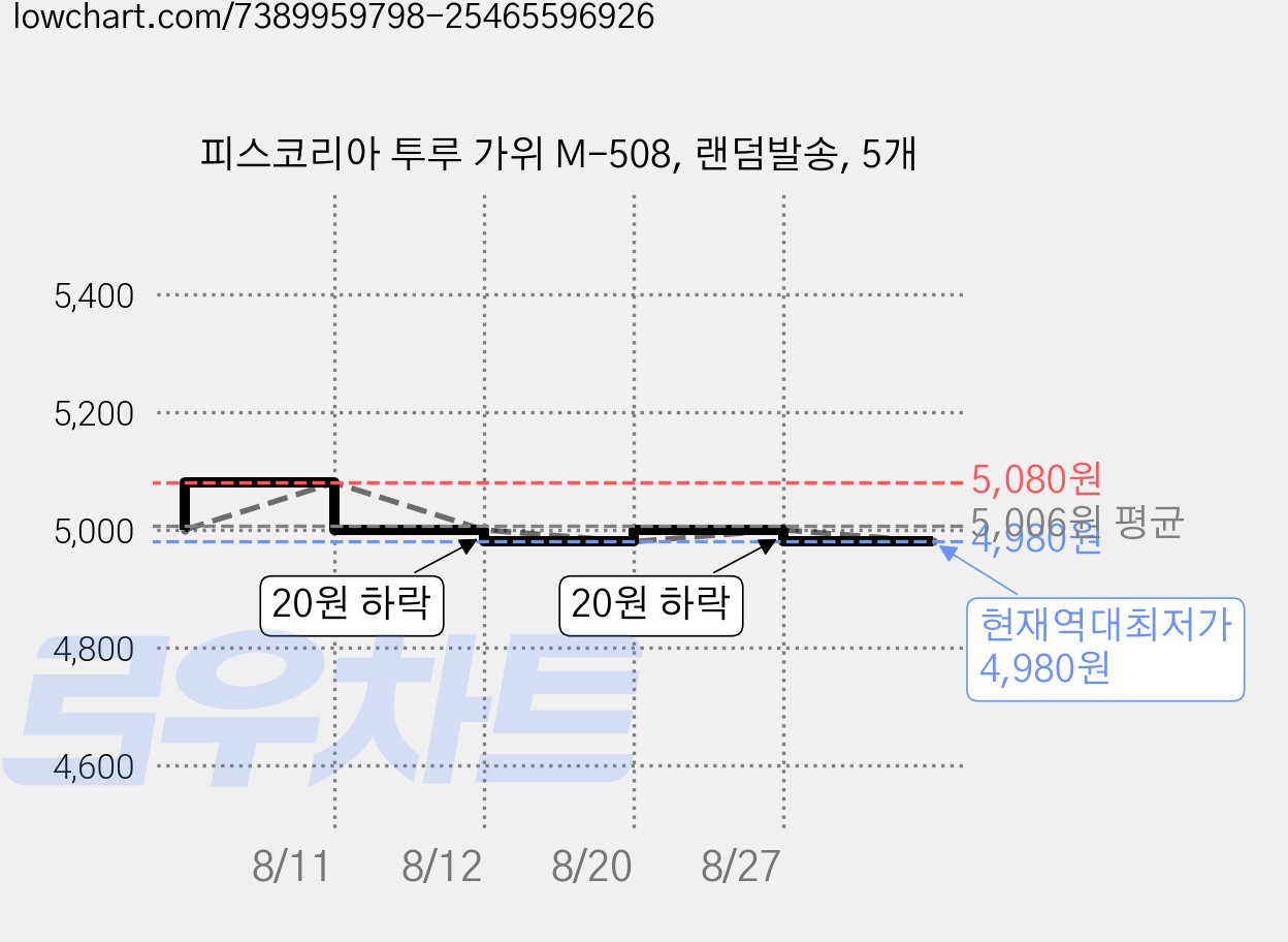 피스코리아 투루 가위 M-508, 랜덤발송, 5개 가격 변동 차트, 현재가 4,980원, 역대최저가
