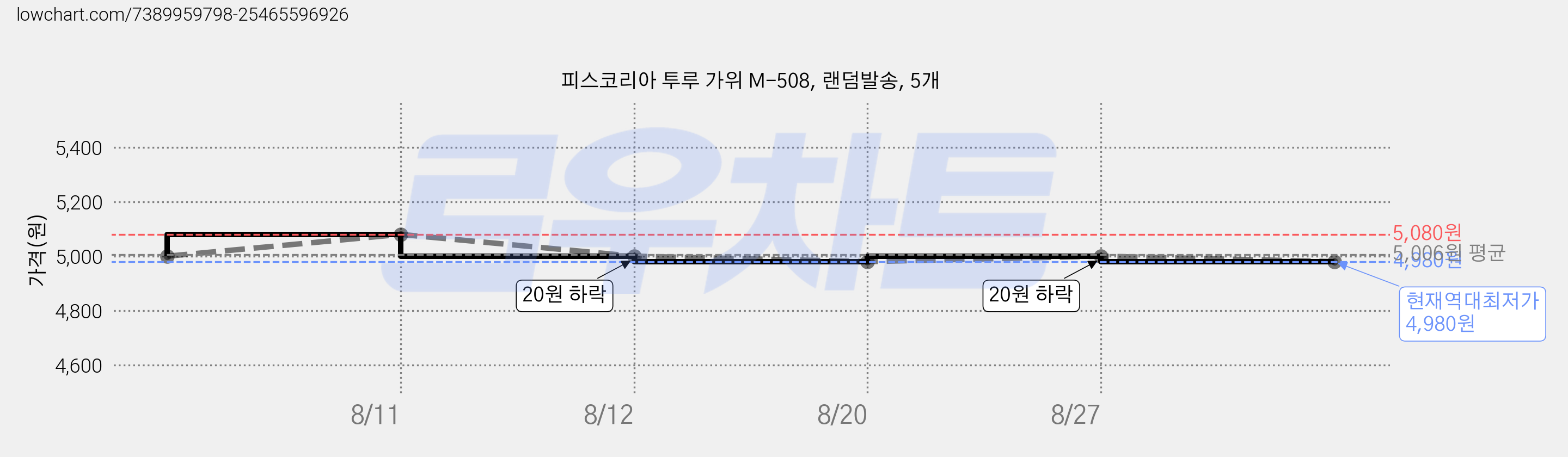 피스코리아 투루 가위 M-508, 랜덤발송, 5개 가격 변동 차트, 현재가 4,980원, 역대최저가