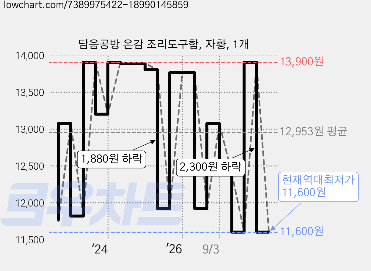 담음공방 온감 조리도구함, 자황, 1개 가격 변동 차트, 현재가 11,600원, 역대최저가