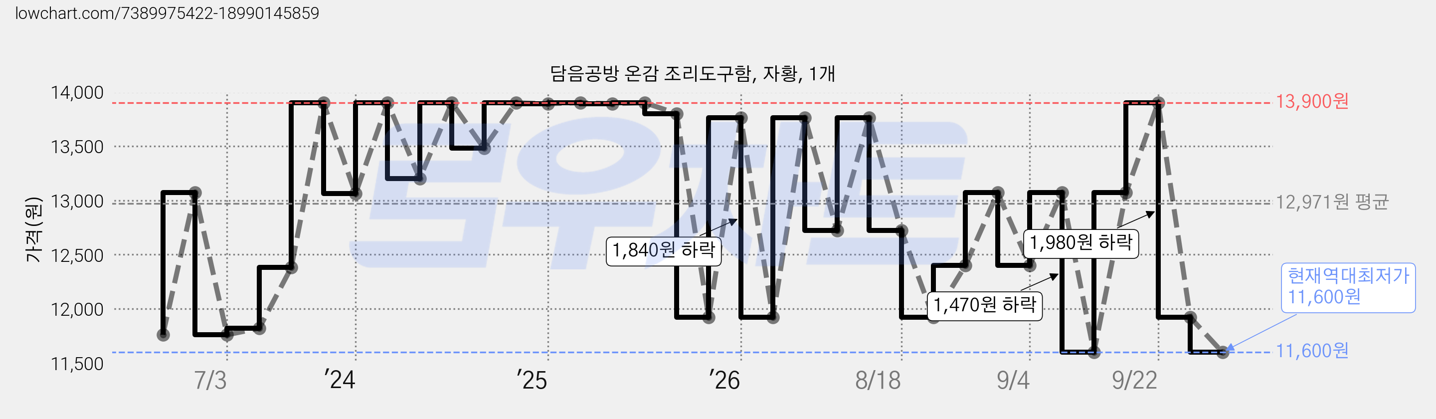 담음공방 온감 조리도구함, 자황, 1개 가격 변동 차트, 현재가 11,600원, 역대최저가