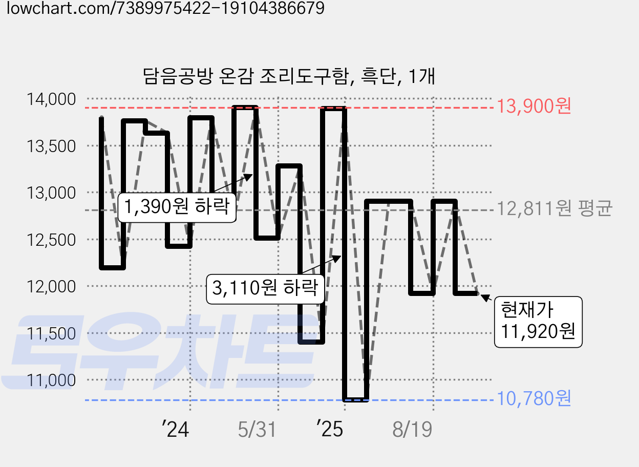 담음공방 온감 조리도구함, 흑단, 1개 가격 변동 차트, 현재가 11,920원, 관측 최저가 10,780원