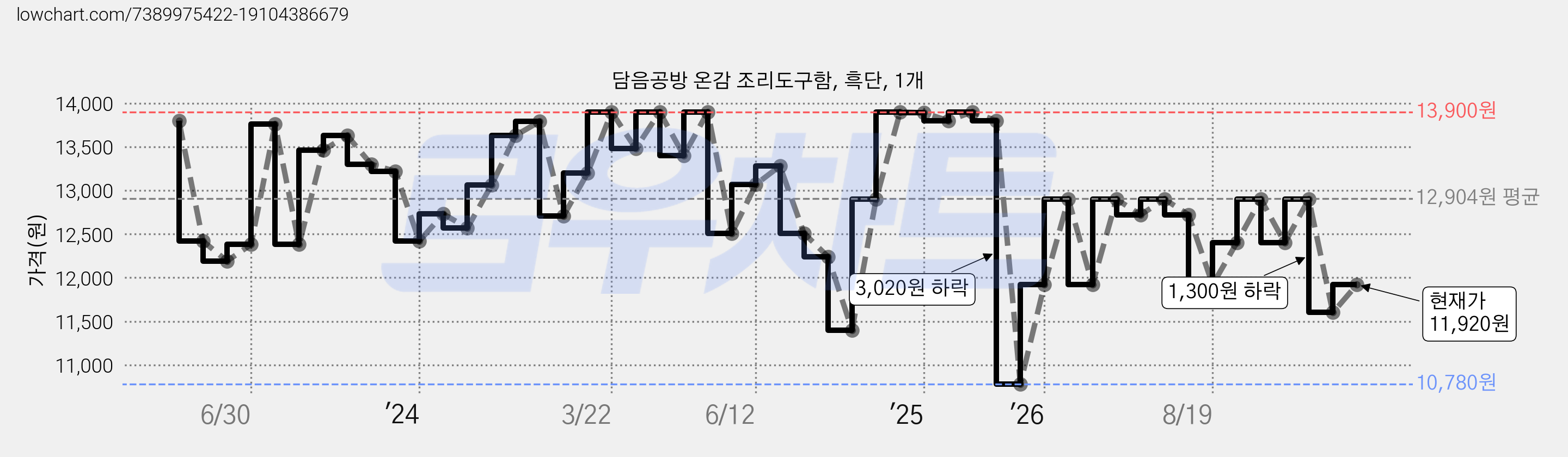 담음공방 온감 조리도구함, 흑단, 1개 가격 변동 차트, 현재가 11,920원, 관측 최저가 10,780원