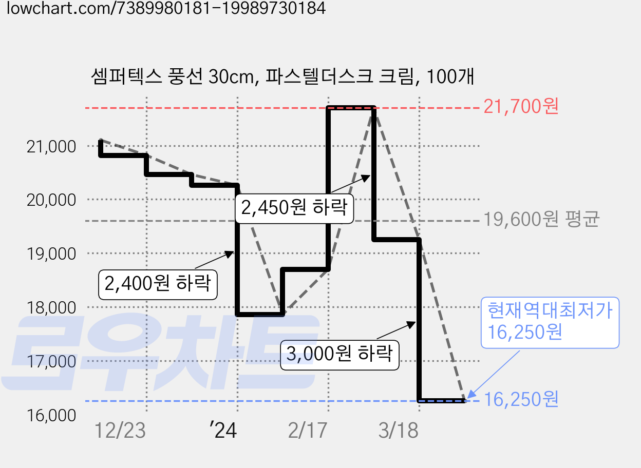 셈퍼텍스 풍선 30cm, 파스텔더스크 크림, 100개 가격 변동 차트, 현재가 16,250원, 역대최저가
