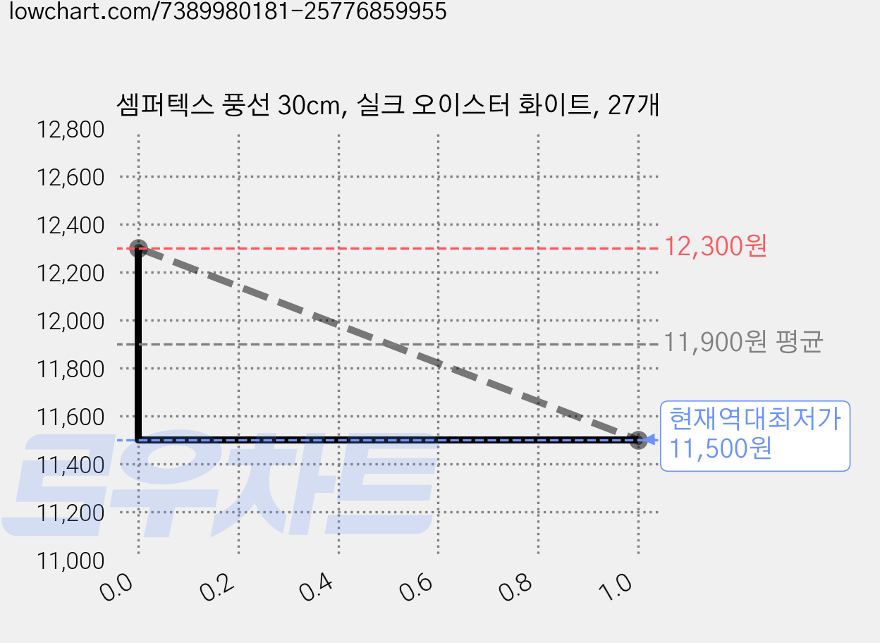 셈퍼텍스 풍선 30cm, 실크 오이스터 화이트, 27개 가격 변동 차트, 현재가 11,500원, 역대최저가