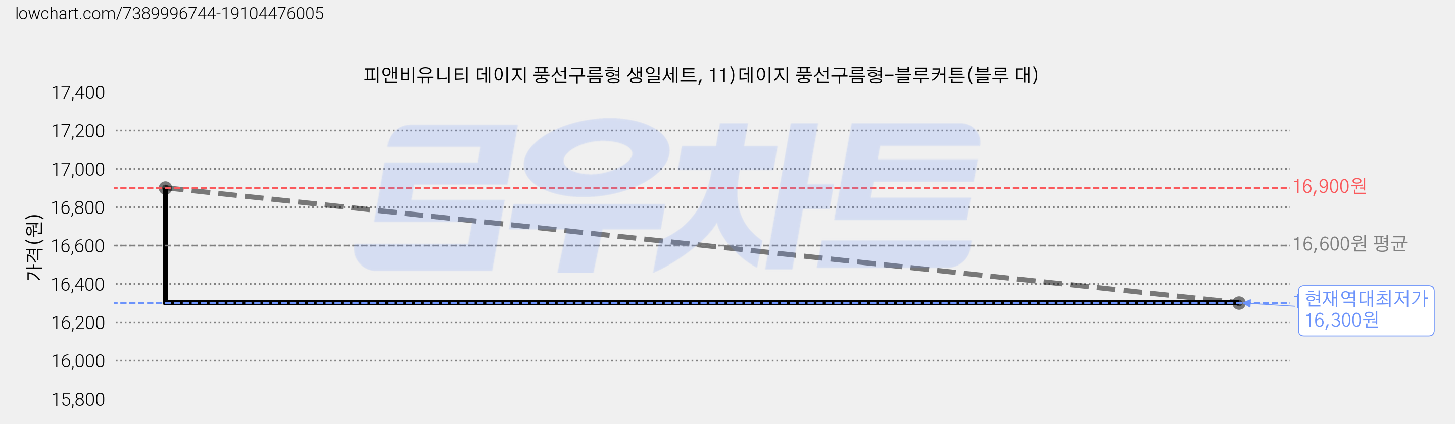 피앤비유니티 데이지 풍선구름형 생일세트, 11)데이지 풍선구름형-블루커튼(블루 대) 가격 변동 차트, 현재가 16,300원, 역대최저가