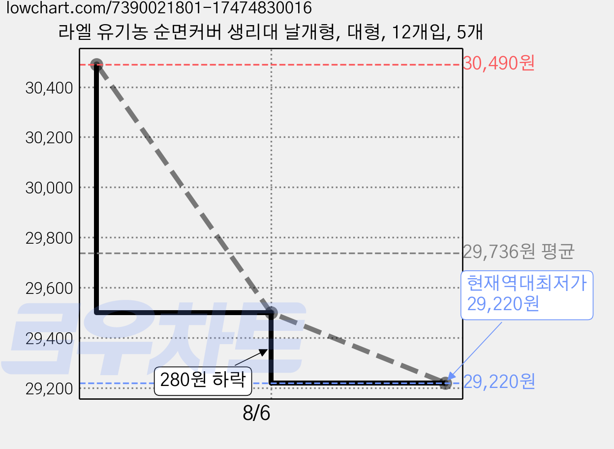 라엘 유기농 순면커버 생리대 날개형, 대형, 12개입, 5개 가격 변동 차트, 현재가 29,220원, 역대최저가