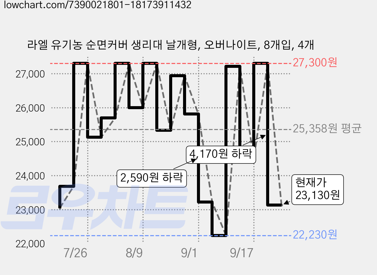 라엘 유기농 순면커버 생리대 날개형, 오버나이트, 8개입, 4개 가격 변동 차트, 현재가 23,130원, 관측 최저가 22,230원