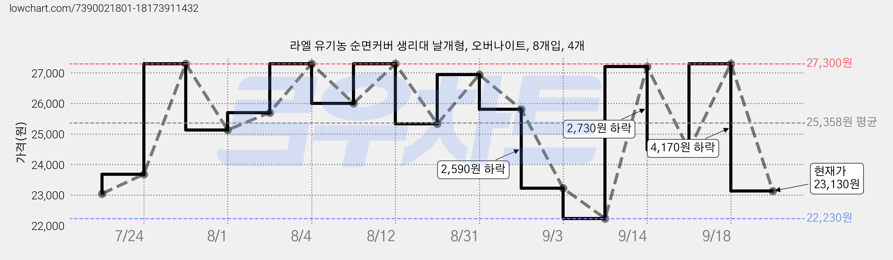 라엘 유기농 순면커버 생리대 날개형, 오버나이트, 8개입, 4개 가격 변동 차트, 현재가 23,130원, 관측 최저가 22,230원