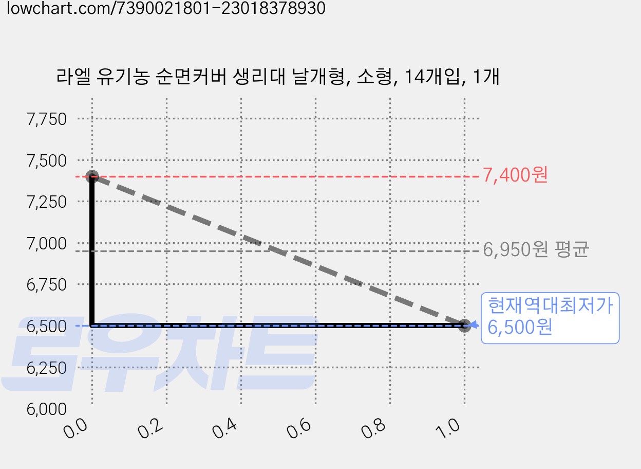 라엘 유기농 순면커버 생리대 날개형, 소형, 14개입, 1개 가격 변동 차트, 현재가 6,500원, 역대최저가