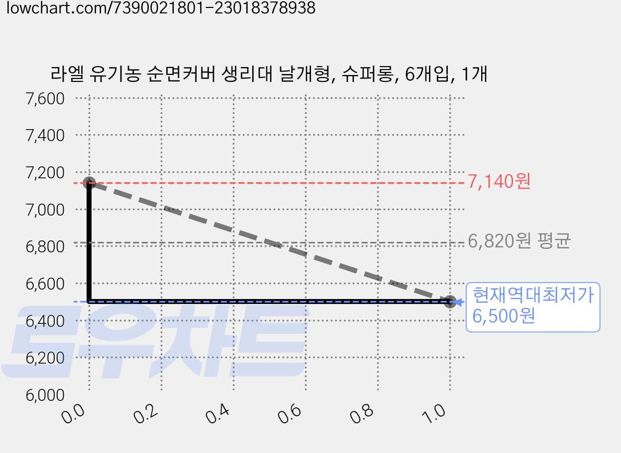 라엘 유기농 순면커버 생리대 날개형, 슈퍼롱, 6개입, 1개 가격 변동 차트, 현재가 6,500원, 역대최저가