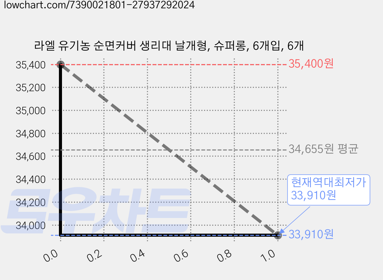 라엘 유기농 순면커버 생리대 날개형, 슈퍼롱, 6개입, 6개 가격 변동 차트, 현재가 33,910원, 역대최저가