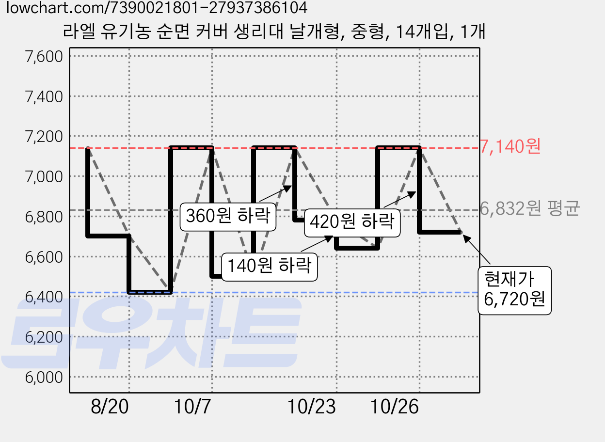 라엘 유기농 순면 커버 생리대 날개형, 중형, 14개입, 1개 가격 변동 차트, 현재가 6,720원, 관측 최저가 6,420원