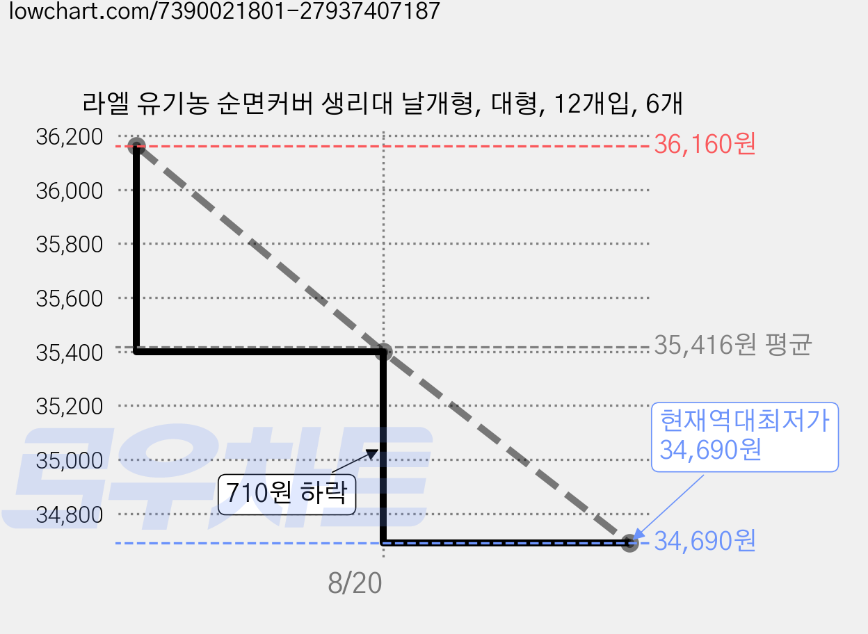 라엘 유기농 순면커버 생리대 날개형, 대형, 12개입, 6개 가격 변동 차트, 현재가 34,690원, 역대최저가