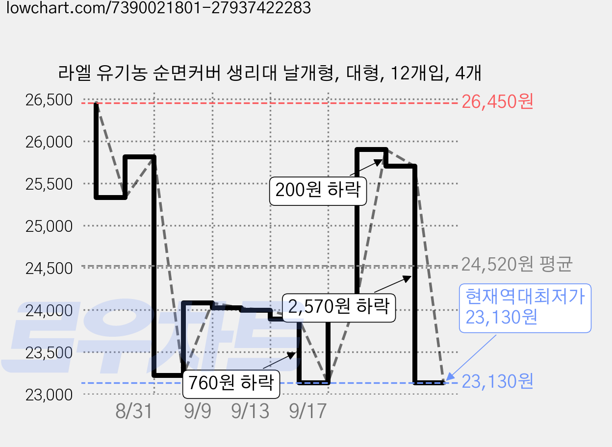 라엘 유기농 순면커버 생리대 날개형, 대형, 12개입, 4개 가격 변동 차트, 현재가 23,130원, 역대최저가