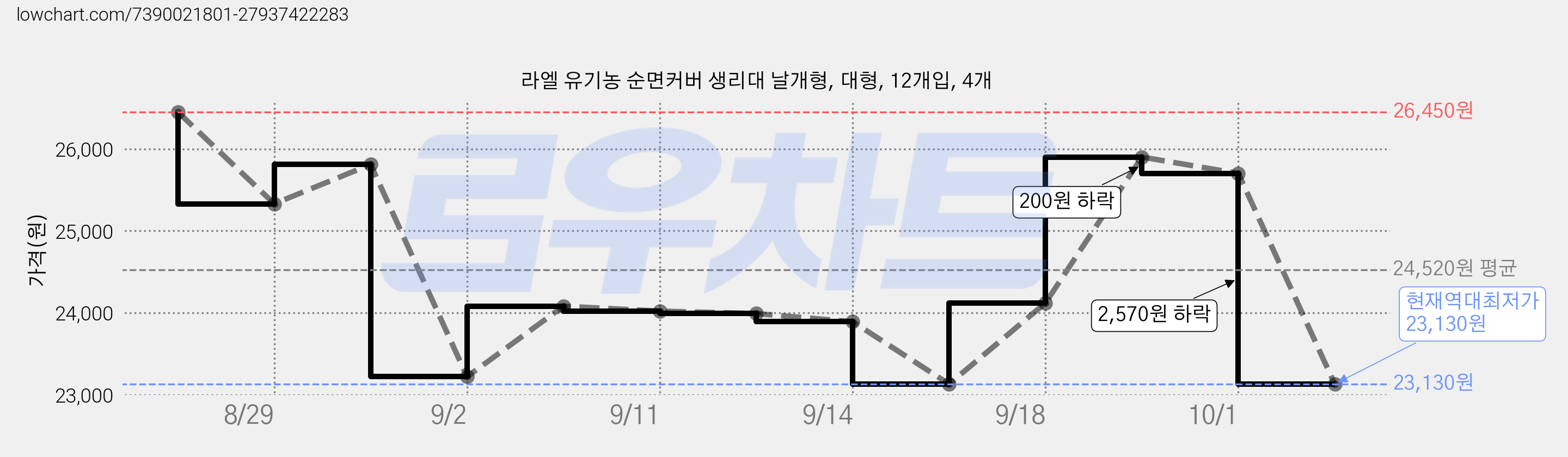 라엘 유기농 순면커버 생리대 날개형, 대형, 12개입, 4개 가격 변동 차트, 현재가 23,130원, 역대최저가