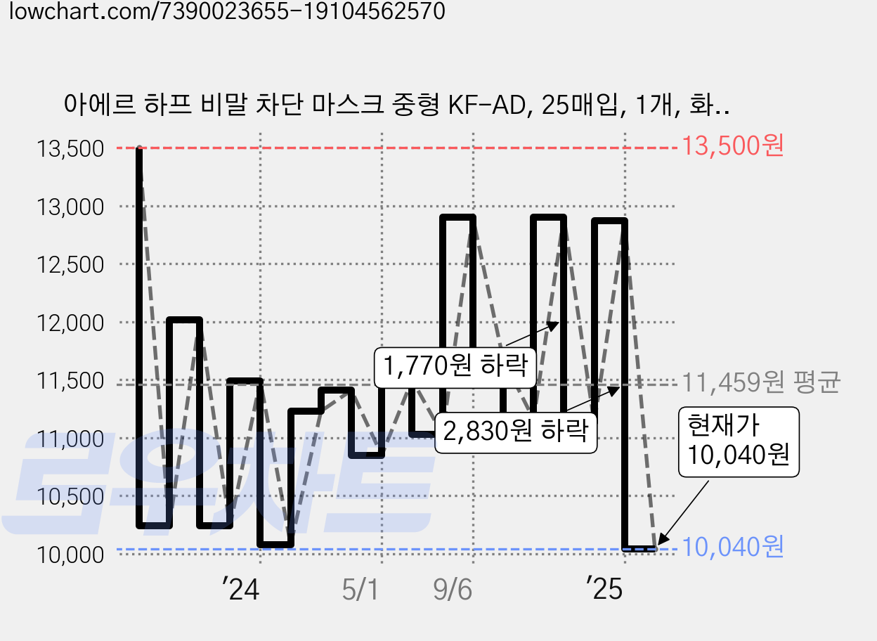 아에르 하프 비말 차단 마스크 중형 KF-AD, 25매입, 1개, 화이트 가격 변동 차트, 현재가 10,040원, 관측 최저가 9,770원