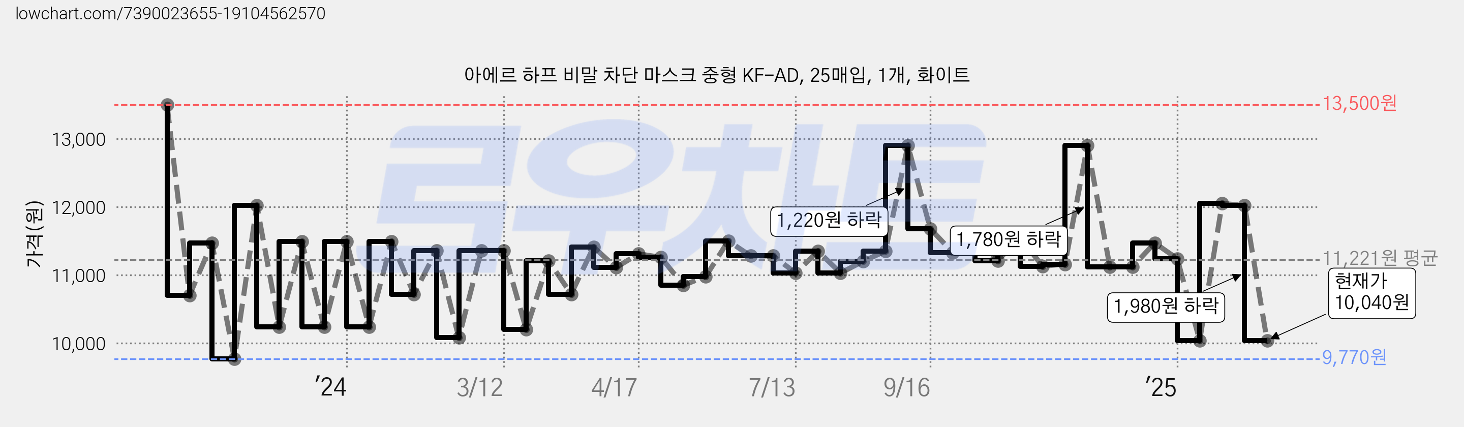 아에르 하프 비말 차단 마스크 중형 KF-AD, 25매입, 1개, 화이트 가격 변동 차트, 현재가 10,040원, 관측 최저가 9,770원