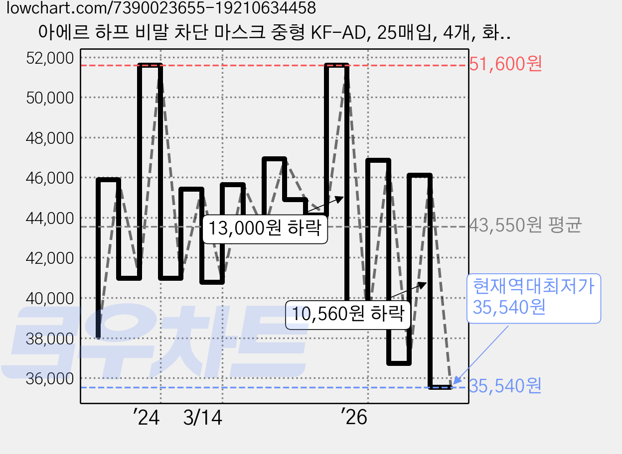아에르 하프 비말 차단 마스크 중형 KF-AD, 25매입, 4개, 화이트 가격 변동 차트, 현재가 35,540원, 역대최저가