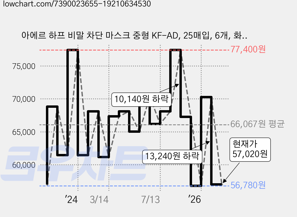 아에르 하프 비말 차단 마스크 중형 KF-AD, 25매입, 6개, 화이트 가격 변동 차트, 현재가 57,020원, 관측 최저가 56,780원