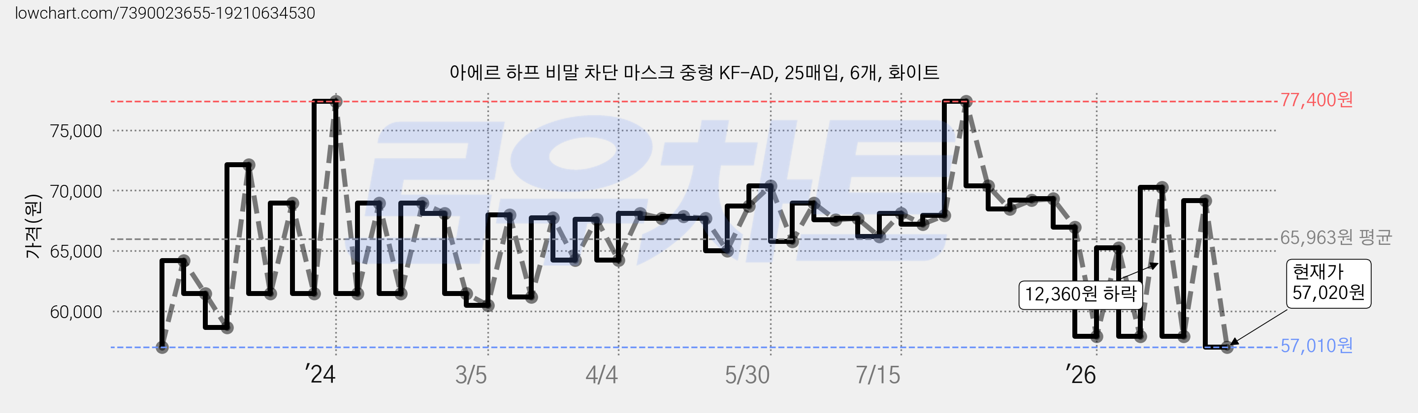 아에르 하프 비말 차단 마스크 중형 KF-AD, 25매입, 6개, 화이트 가격 변동 차트, 현재가 57,020원, 관측 최저가 56,780원