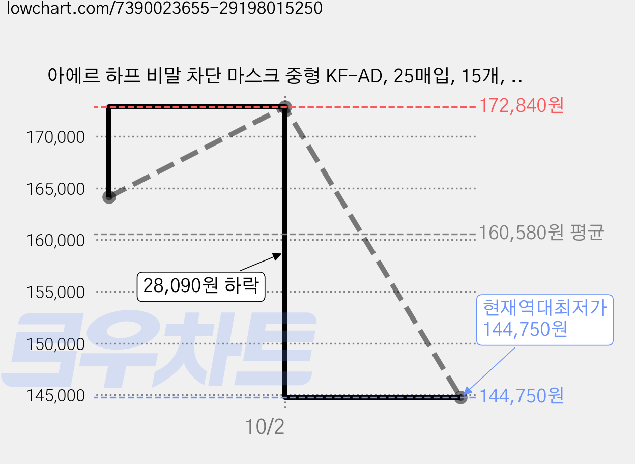 아에르 하프 비말 차단 마스크 중형 KF-AD, 25매입, 15개, 화이트 가격 변동 차트, 현재가 144,750원, 역대최저가